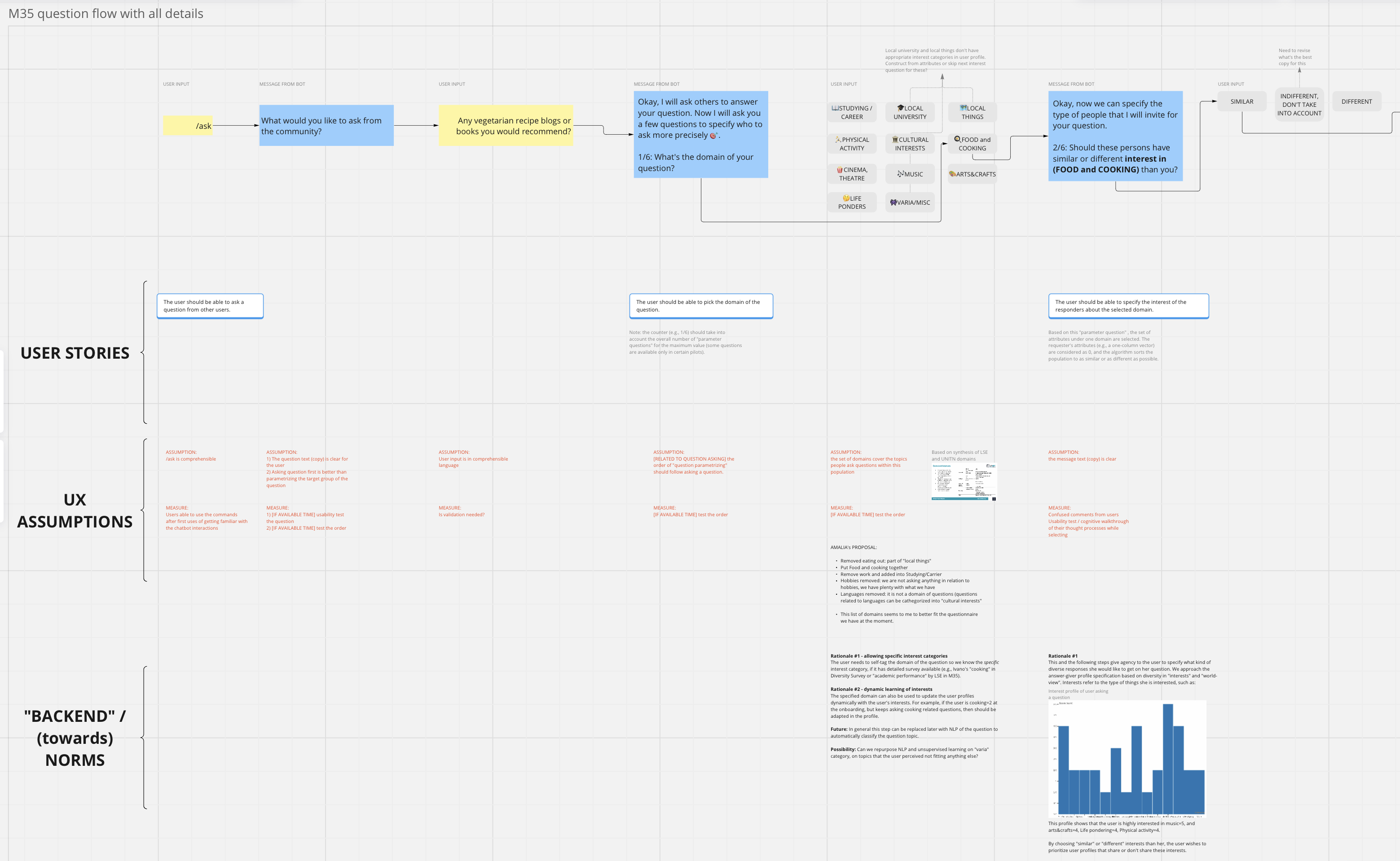 Snippet of the core Miro board.