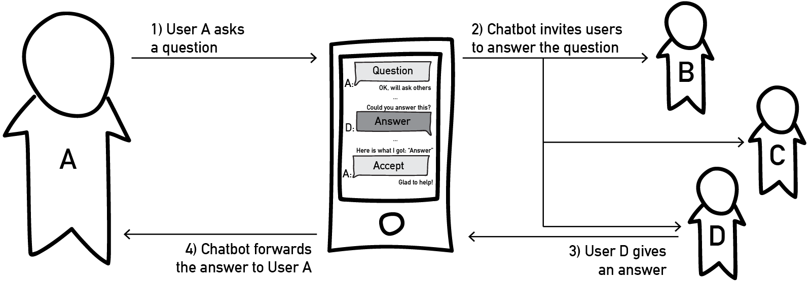 AskForHelp/we@ acts as a facilitator between users.